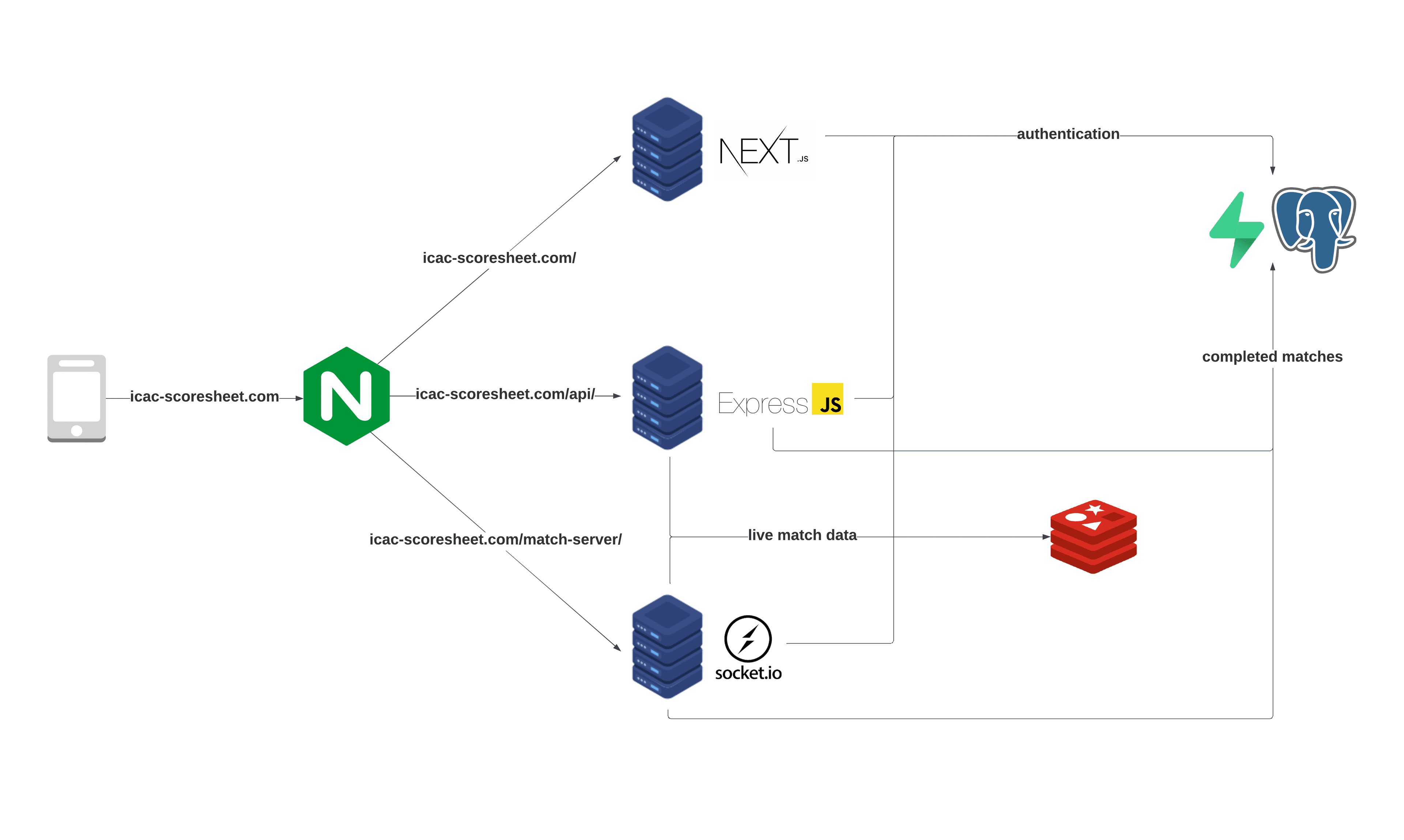 ICAC Scoresheet Architecture